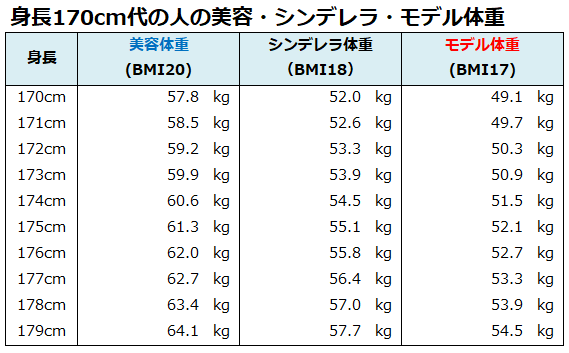 体重 170cm 理想