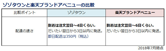 楽天ブランドアベニューとは お得なポイントをzozoタウンと比較してみた 共働きサラリーマンの家計簿