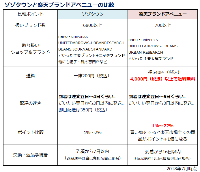 楽天ブランドアベニューとは お得なポイントをzozoタウンと比較してみた 共働きサラリーマンの家計簿