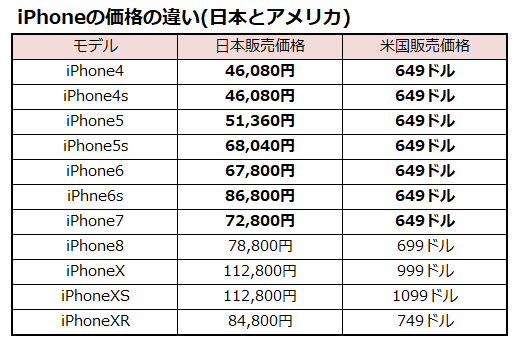 Iphoneの価格はいつ いくら値下げがされるのか 過去の実績から予想する 共働きサラリーマンの家計簿 Iphoneの価格はいつ いくら値下げがされるのか 過去の実績から予想する 共働きサラリーマンの家計簿