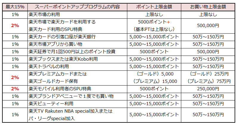 最大15倍 楽天spuの全プログラムを達成しやすい順にまとめました 共働きサラリーマンの家計簿 最大15倍 楽天spuの全プログラムを達成しやすい順にまとめました 共働きサラリーマンの家計簿