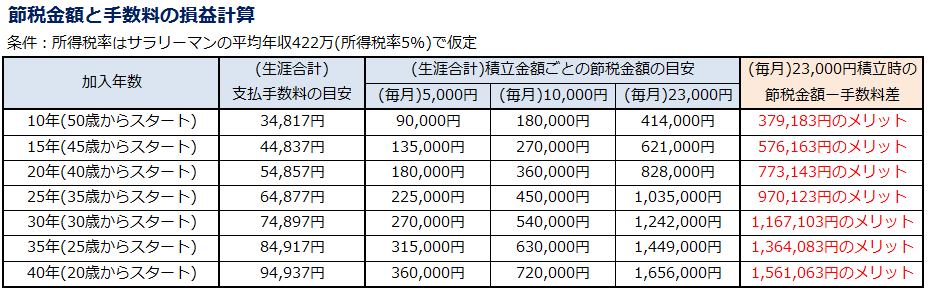 ideco-tax-fee-merit