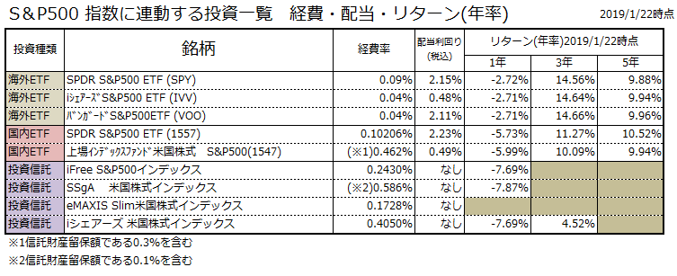 s＆p500