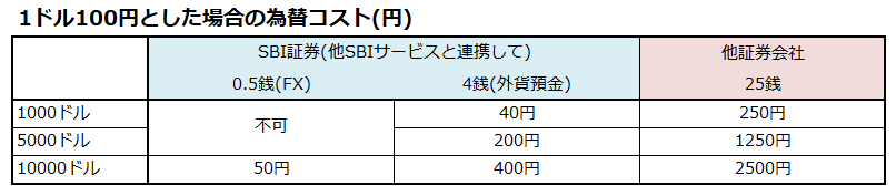 証券会社の為替コスト比較表