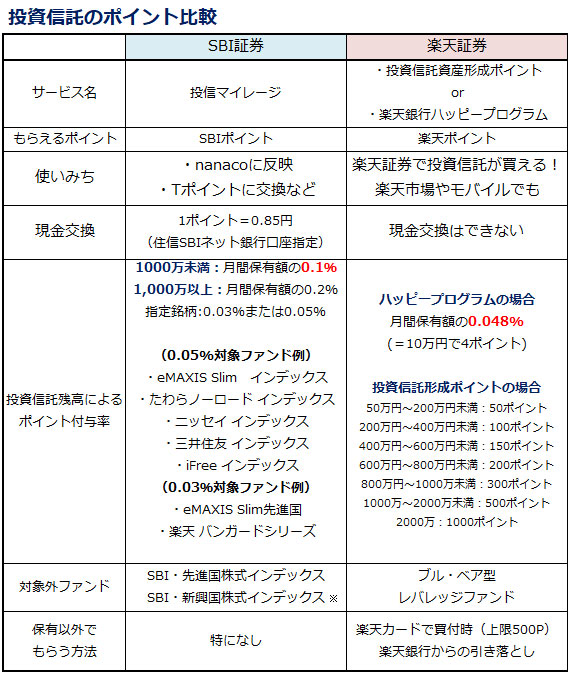 SBI証券と楽天証券の投資信託のポイント比較