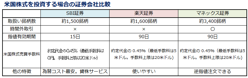 米国株式を投資する場合の証券株式会社比較表