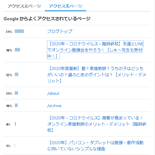 Googleからのアクセス