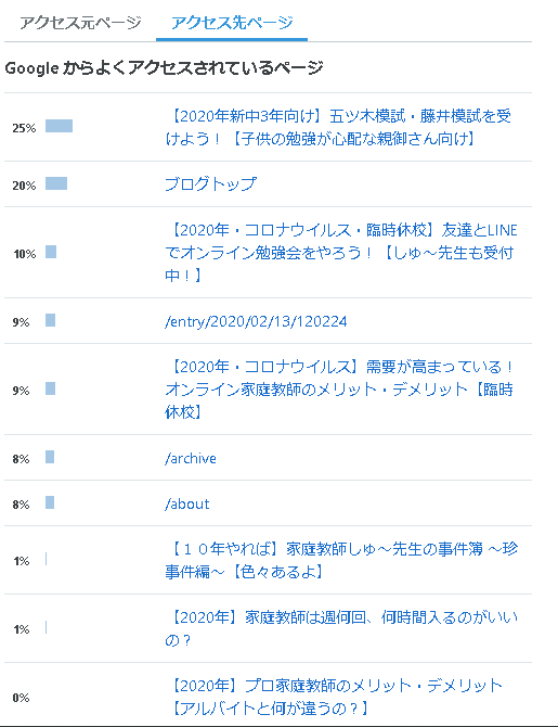 Googleからのアクセス