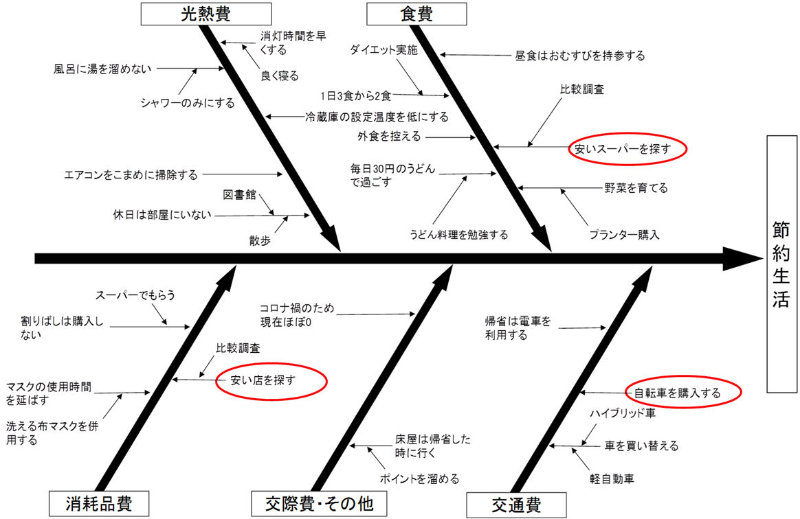 Qc7つ道具 特性要因図 Kaizen Style カイゼンスタイル