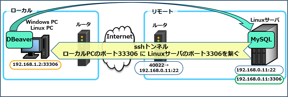 sshトンネル、sshポートフォワーディング コマンドの基本形と使用例