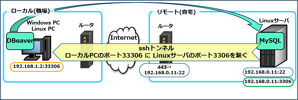 sshトンネル、sshポートフォワーディング コマンドの基本形と使用例