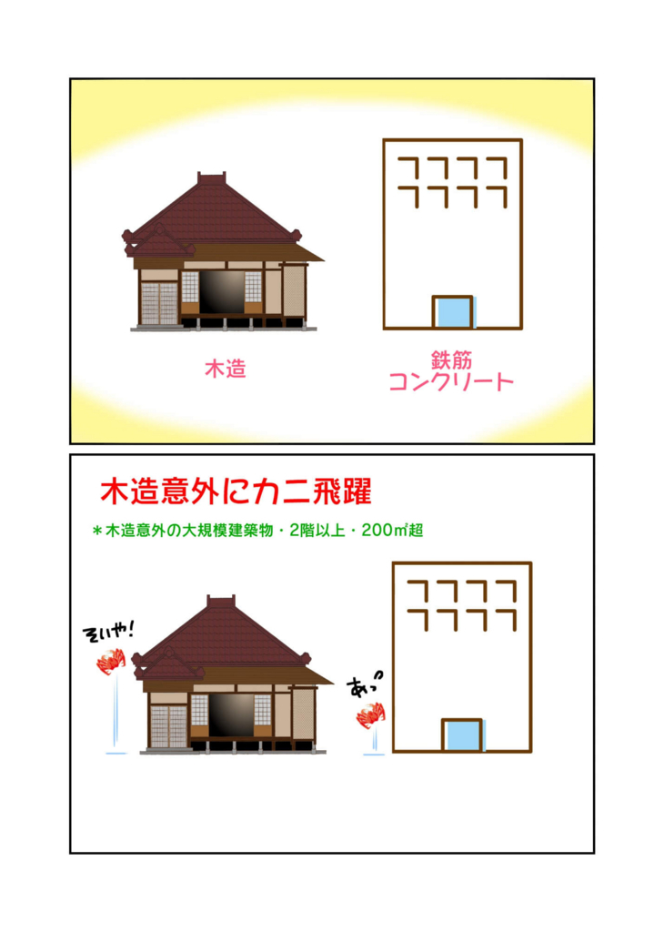 『建築確認が必ず必要になる木造以外の大規模建築物の覚え方』2ページ目