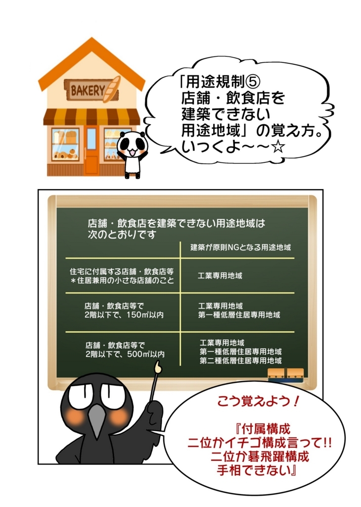 『店舗・飲食店を建築できない用途地域の覚え方』1ページ