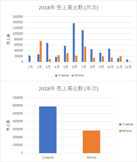 副業06 ハンドメイドサイトのcreemaとminne 18年 売上徹底比較 夫婦で副業 収入源を増やし人生を豊かにする生き方