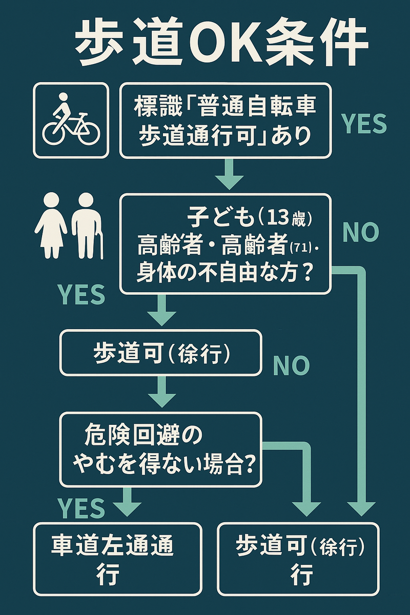 自転車が歩道を走れる条件と徐行・歩行者優先を示すフローチャート ←図版③ 歩道OK条件