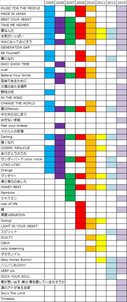 V6が年間のコンサートで歌ってきた曲 楽しまなきゃ損じゃない