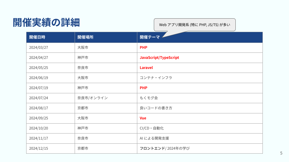 Kansai Dev Garage が 2024年に開催した勉強会の一覧スライド