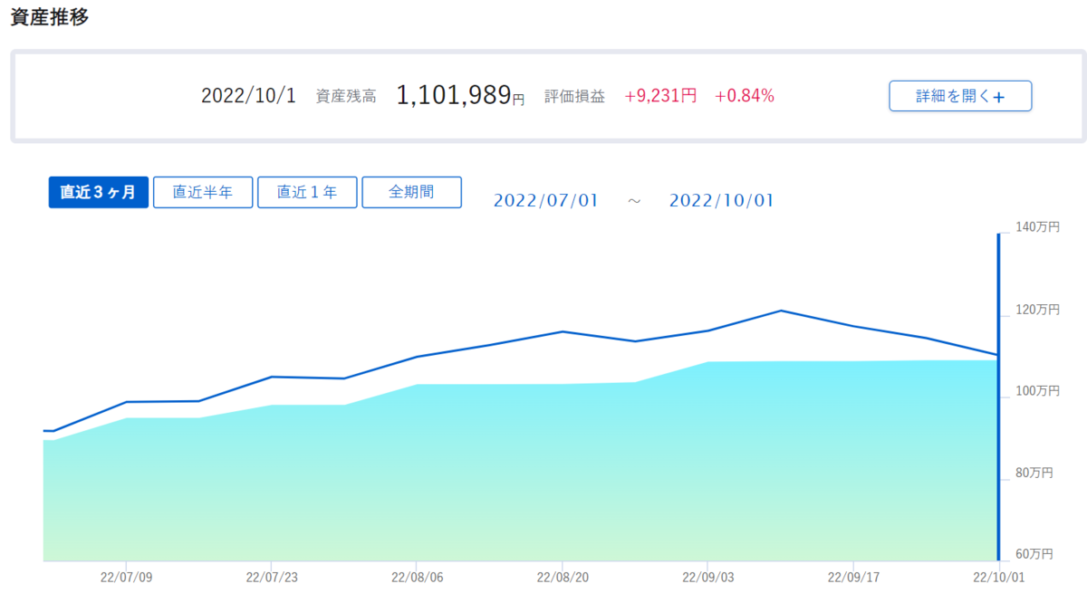投資】22年9月5週目の投資状況 - 徒然なるままに投資とゲームを書いていく