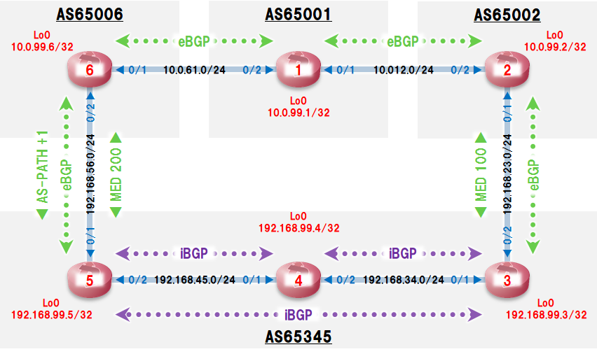 Bgp Advertise Best External で意図的にループ構成を作ってみる らくがきちょう