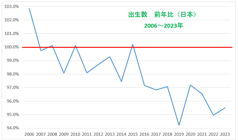 戦後日本人口統計集成 第１９巻（昭和３０年） 復刻版/東洋書林/厚生省（単行本） 23年上半期の出生数、過去最少37万1,052人…人口動態統計 | リセマム