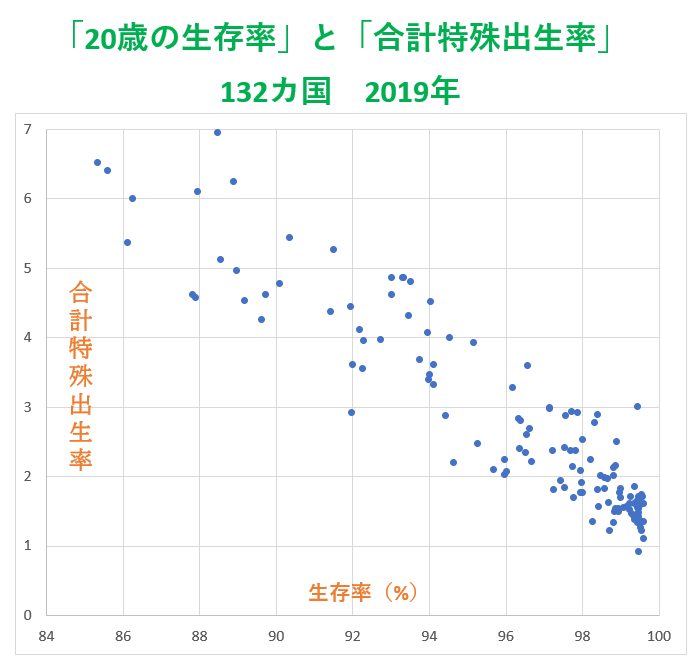 20歳まで生きる確率と出生率（世界132ヵ国）は負の相関が強い - 人口