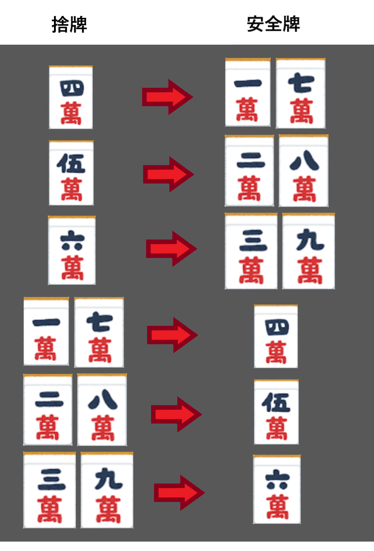 麻雀 スジ と は