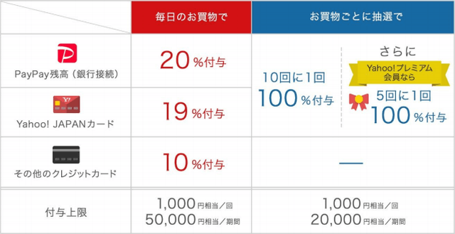 PayPay第2弾100億円キャンペーン2