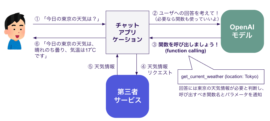 Function callingはどれくらい正しくレストラン予約できるのか？ - ABEJA Tech Blog