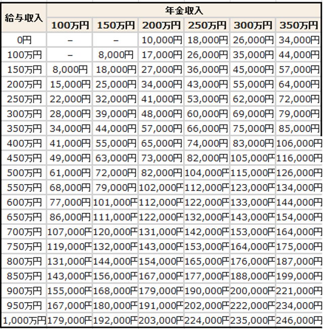 ふるさと納税 自分はいくらまで納税できるのか 限度額早見表 34歳リハ職 預貯金0円から人生方向転換 ふるさと納税 自分はいくらまで納税できるのか 限度額早見表 34歳リハ職 預貯金0円から人生方向転換