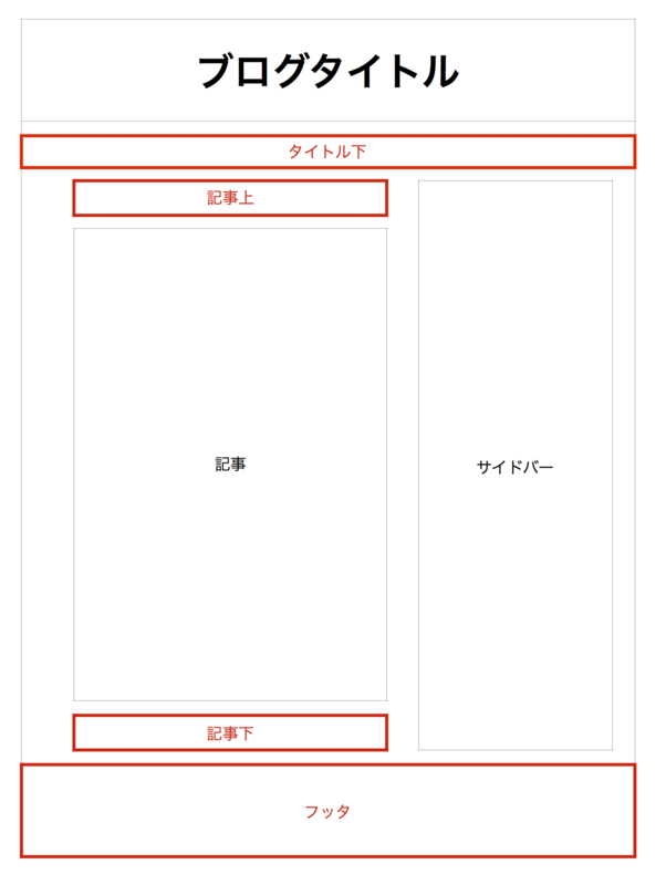 はてなブログカスタマイズ Html Cssを貼る場所 Simon S Note