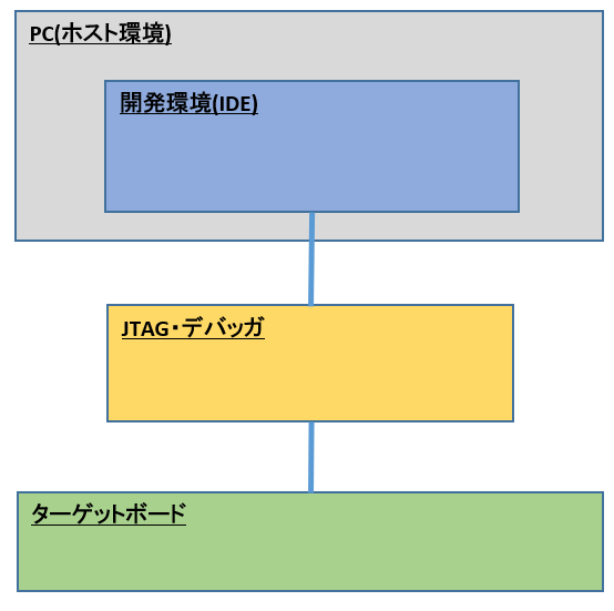 組み込みソフトウェア開発の構成