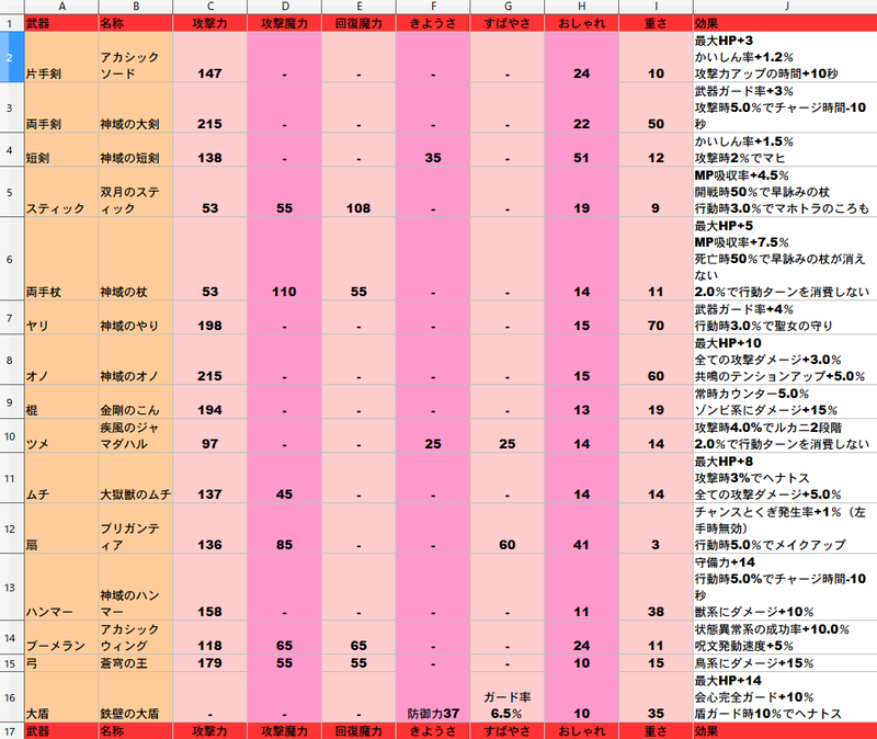 99武器 いっぺん比較してみる 世界樹までは何マイル