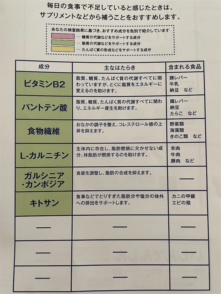DHC】肥満関連遺伝子キットの結果報告！ - maiのおうちblog 〜simple life〜