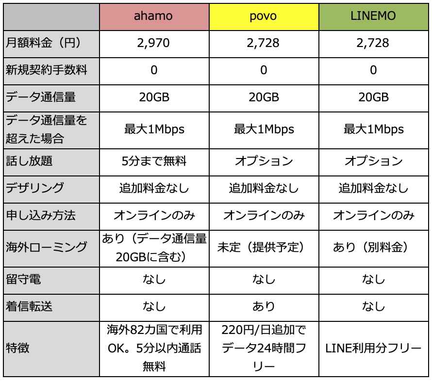 大手通信キャリアのプラン比較