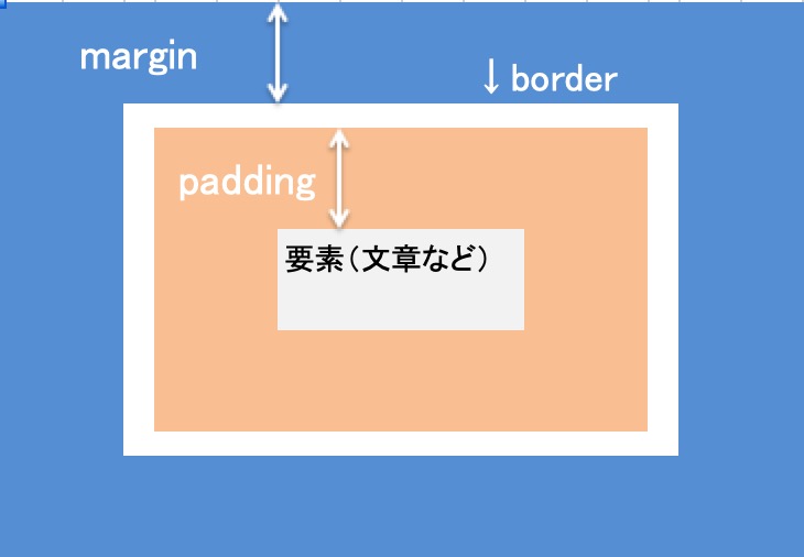 margin&padding