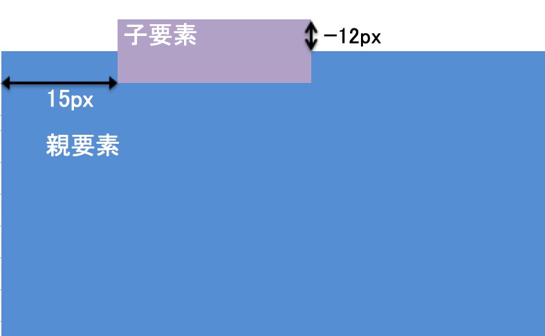 親要素と子要素