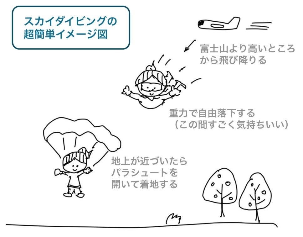 スカイダイビングのイメージ