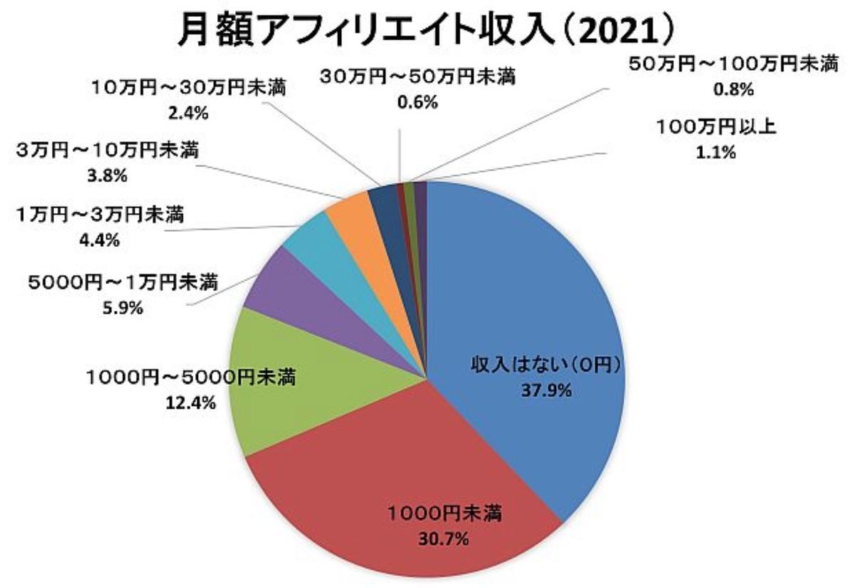 アフィリエイト市場調査2021