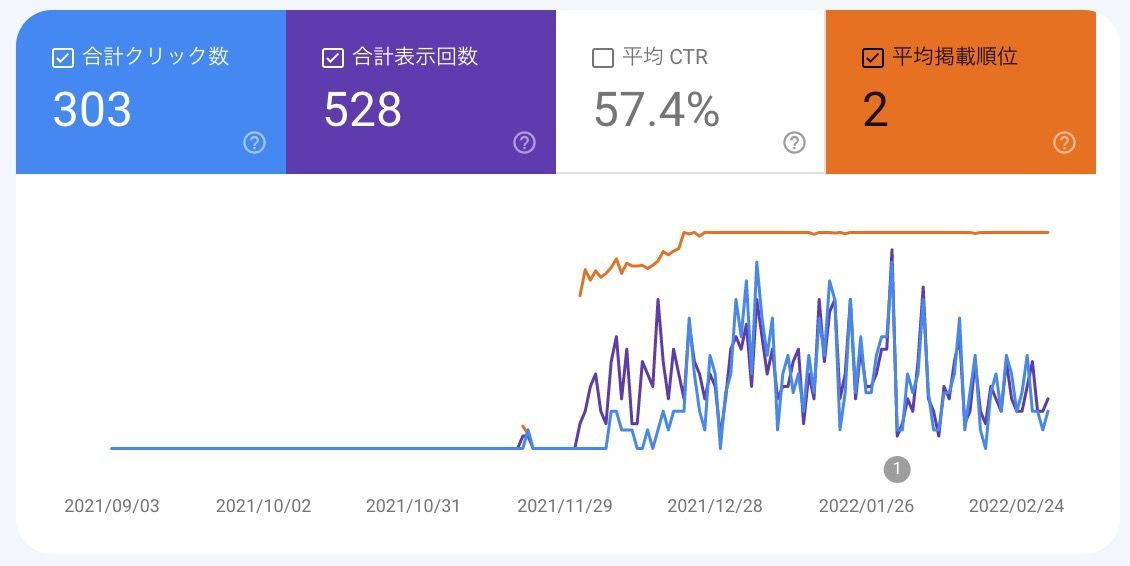 3〜4ヶ月はアクセスされないことがある