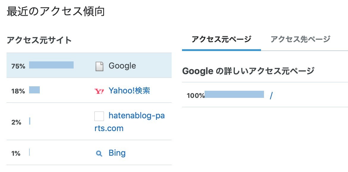 アクセス傾向