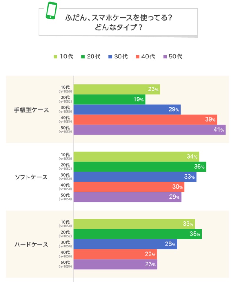 スマホケース利用調査