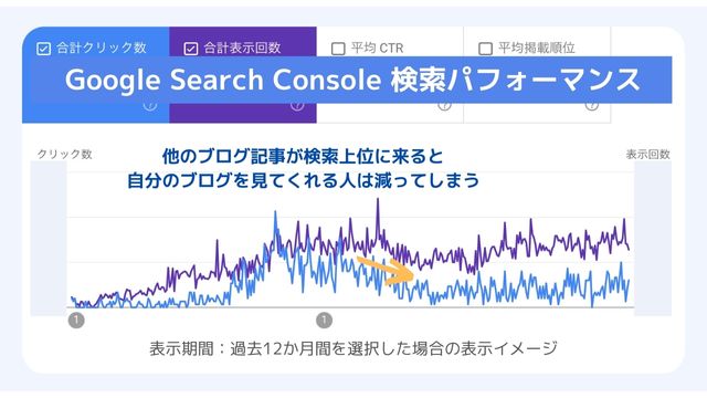 表示回数が多い記事はテコ入れする