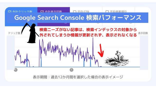 検索ニーズがない記事