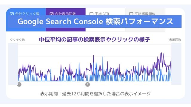 検索クリック中位の記事の状況