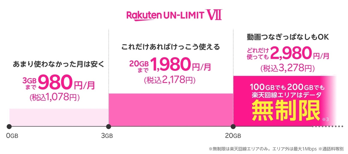 楽天モバイルの料金表