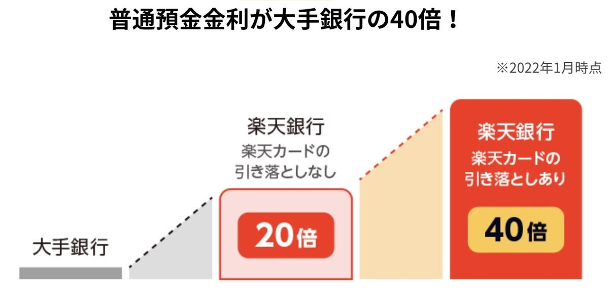 出所：楽天銀行｜金利が大手銀行の40倍