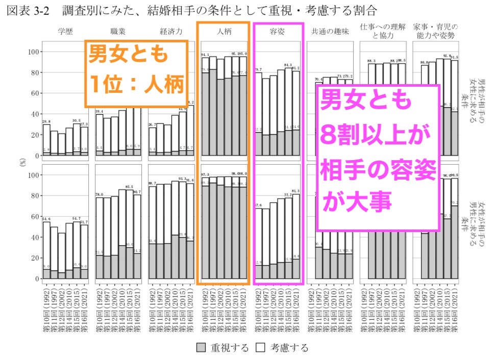 結婚相手の条件|人柄、顔・容姿を重視|みんなの本音とボディメイク - アラサー女子の相談室