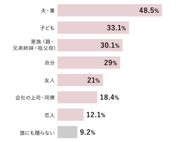 誰に贈る予定か