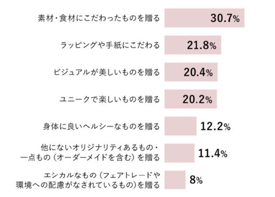 プレゼント用