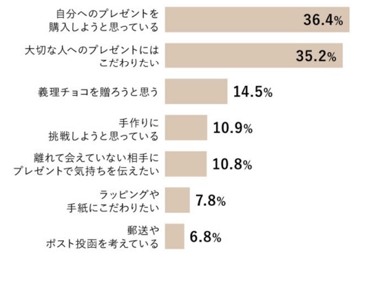 バレンタインデーで意識していること